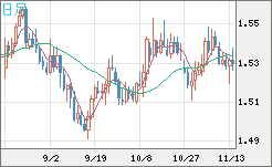 米ドル/豪ドルチャート（USD/AUD、逆転通貨ペア）日足