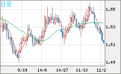 米ドル/豪ドルチャート（USD/AUD、逆転通貨ペア）日足