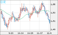米ドル/豪ドルチャート（USD/AUD、逆転通貨ペア）日足