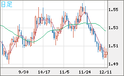 米ドル/豪ドルチャート（USD/AUD、逆転通貨ペア）日足