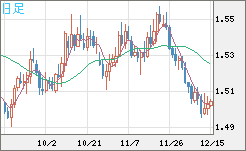 米ドル/豪ドルチャート（USD/AUD、逆転通貨ペア）日足