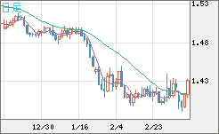 米ドル/豪ドルチャート（USD/AUD、逆転通貨ペア）日足