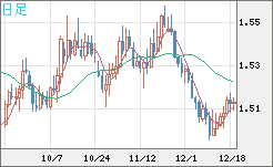 米ドル/豪ドルチャート（USD/AUD、逆転通貨ペア）日足