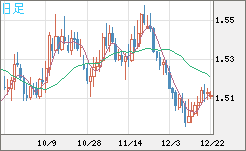 米ドル/豪ドルチャート（USD/AUD、逆転通貨ペア）日足