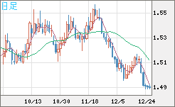 米ドル/豪ドルチャート（USD/AUD、逆転通貨ペア）日足