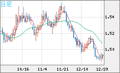 米ドル/豪ドルチャート（USD/AUD、逆転通貨ペア）日足