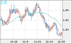 米ドル/豪ドルチャート（USD/AUD、逆転通貨ペア）日足