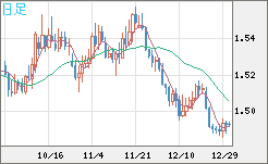 米ドル/豪ドルチャート（USD/AUD、逆転通貨ペア）日足