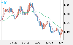 米ドル/豪ドルチャート（USD/AUD、逆転通貨ペア）日足