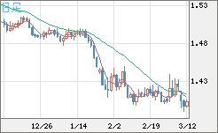 米ドル/豪ドルチャート（USD/AUD、逆転通貨ペア）日足