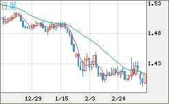 米ドル/豪ドルチャート（USD/AUD、逆転通貨ペア）日足