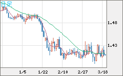 米ドル/豪ドルチャート（USD/AUD、逆転通貨ペア）日足