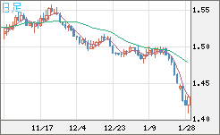 米ドル/豪ドルチャート（USD/AUD、逆転通貨ペア）日足