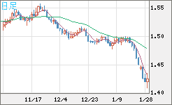 米ドル/豪ドルチャート（USD/AUD、逆転通貨ペア）日足