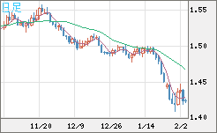 米ドル/豪ドルチャート（USD/AUD、逆転通貨ペア）日足
