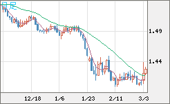 米ドル/豪ドルチャート（USD/AUD、逆転通貨ペア）日足