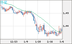 米ドル/豪ドルチャート（USD/AUD、逆転通貨ペア）日足