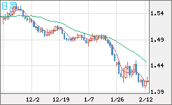 米ドル/豪ドルチャート（USD/AUD、逆転通貨ペア）日足