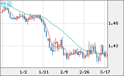 米ドル/豪ドルチャート（USD/AUD、逆転通貨ペア）日足