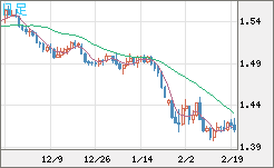 米ドル/豪ドルチャート（USD/AUD、逆転通貨ペア）日足