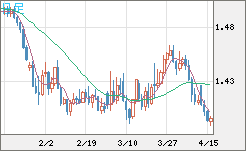 米ドル/豪ドルチャート（USD/AUD、逆転通貨ペア）日足