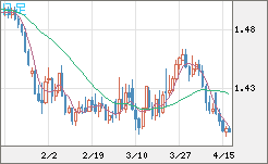 米ドル/豪ドルチャート（USD/AUD、逆転通貨ペア）日足