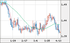 米ドル/豪ドルチャート（USD/AUD、逆転通貨ペア）日足