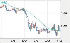 米ドル/豪ドルチャート（USD/AUD、逆転通貨ペア）日足