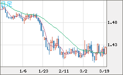 米ドル/豪ドルチャート（USD/AUD、逆転通貨ペア）日足