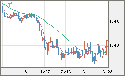 米ドル/豪ドルチャート（USD/AUD、逆転通貨ペア）日足