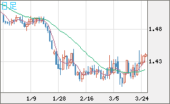 米ドル/豪ドルチャート（USD/AUD、逆転通貨ペア）日足