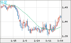 米ドル/豪ドルチャート（USD/AUD、逆転通貨ペア）日足