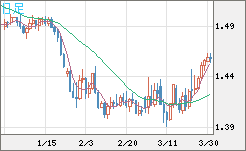 米ドル/豪ドルチャート（USD/AUD、逆転通貨ペア）日足