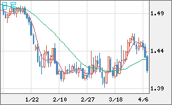 米ドル/豪ドルチャート（USD/AUD、逆転通貨ペア）日足