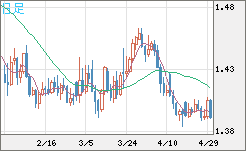 米ドル/豪ドルチャート（USD/AUD、逆転通貨ペア）日足