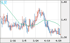 米ドル/豪ドルチャート（USD/AUD、逆転通貨ペア）日足