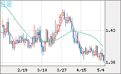 米ドル/豪ドルチャート（USD/AUD、逆転通貨ペア）日足