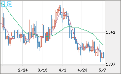米ドル/豪ドルチャート（USD/AUD、逆転通貨ペア）日足