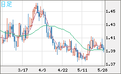 米ドル/豪ドルチャート（USD/AUD、逆転通貨ペア）日足