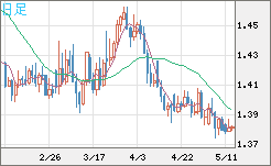 米ドル/豪ドルチャート（USD/AUD、逆転通貨ペア）日足