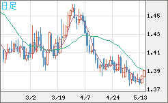 米ドル/豪ドルチャート（USD/AUD、逆転通貨ペア）日足