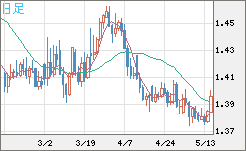 米ドル/豪ドルチャート（USD/AUD、逆転通貨ペア）日足