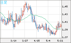 米ドル/豪ドルチャート（USD/AUD、逆転通貨ペア）日足