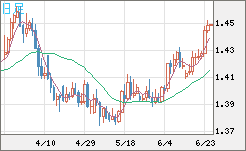 米ドル/豪ドルチャート（USD/AUD、逆転通貨ペア）日足