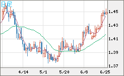 米ドル/豪ドルチャート（USD/AUD、逆転通貨ペア）日足