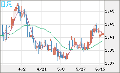 米ドル/豪ドルチャート（USD/AUD、逆転通貨ペア）日足