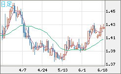 米ドル/豪ドルチャート（USD/AUD、逆転通貨ペア）日足