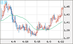 米ドル/豪ドルチャート（USD/AUD、逆転通貨ペア）日足