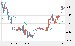 米ドル/豪ドルチャート（USD/AUD、逆転通貨ペア）日足