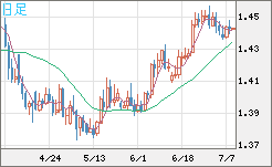 米ドル/豪ドルチャート（USD/AUD、逆転通貨ペア）日足